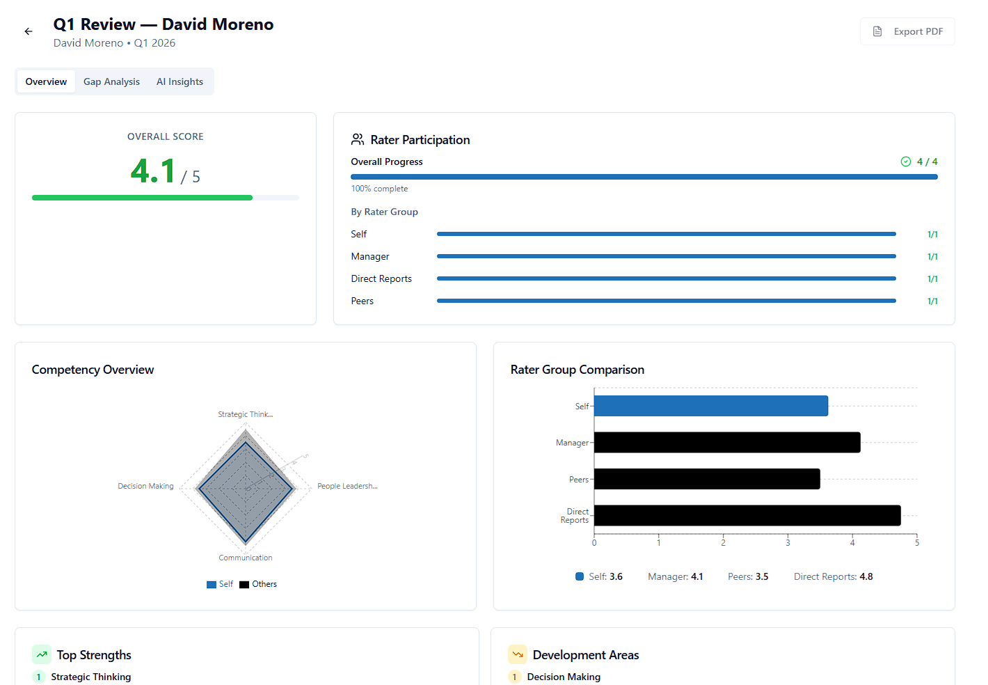 Elairo 360 evaluation results page showing overall score, rater participation, competency radar, and rater group comparison.
