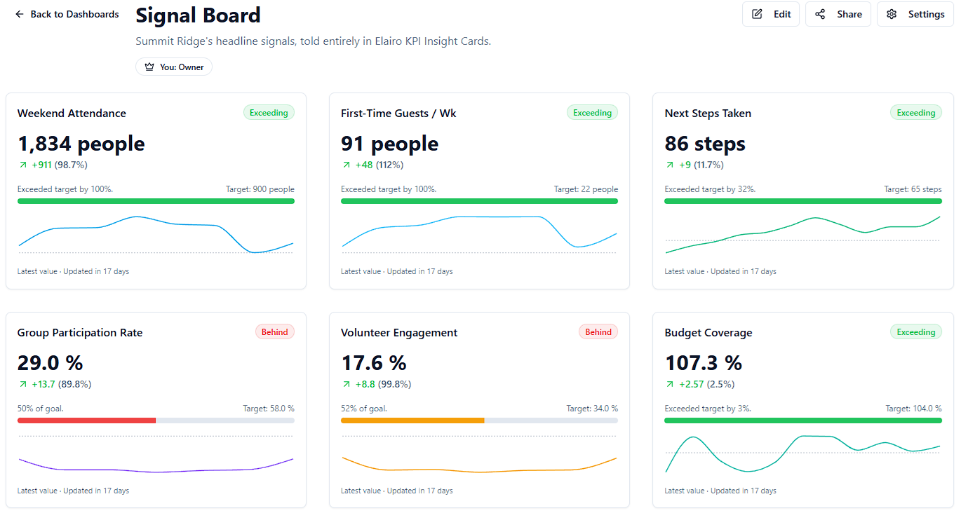 Ministry dashboard showing attendance ratio, giving trend, and serving team health