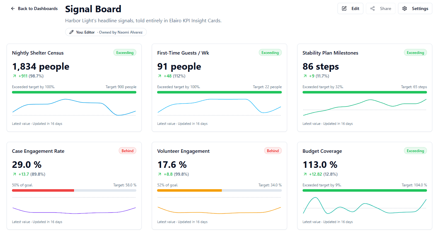 Signal Board dashboard with nonprofit KPI insight cards for shelter census, case engagement, volunteer engagement, and budget coverage
