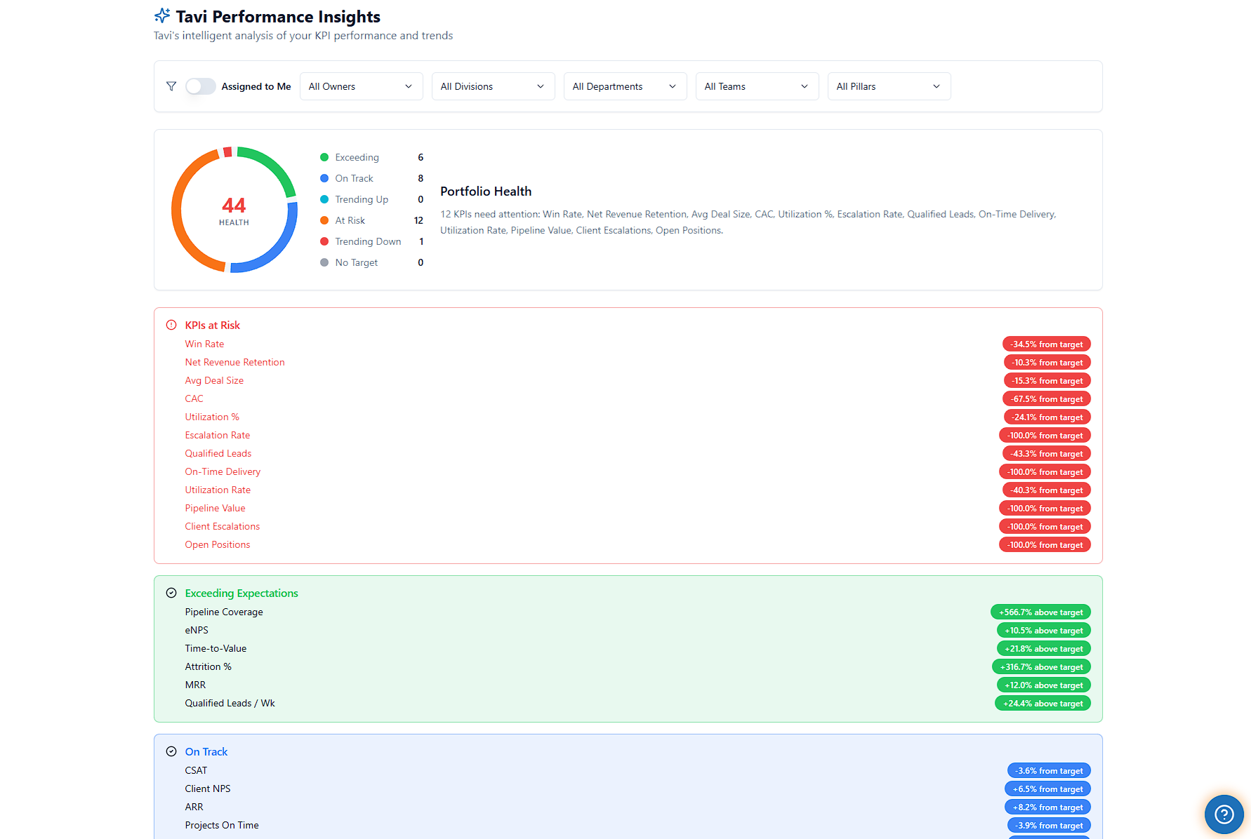Tavi Performance Insights view with a portfolio health score, status breakdown, and grouped lists of KPIs at risk and exceeding target