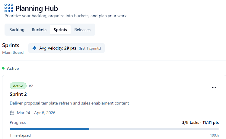 Planning Hub showing backlog, buckets, sprints, and releases with active sprint progress and velocity