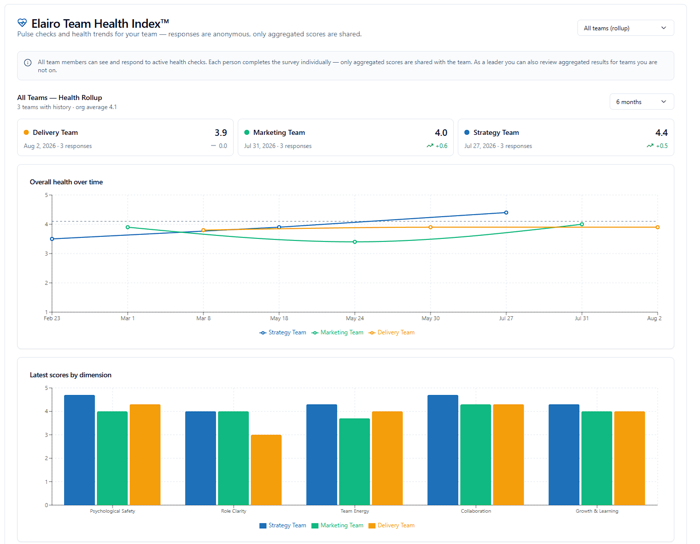 Elairo Team Health Index dashboard showing all teams health rollup, overall health over time trend line, and latest scores by dimension across psychological safety, role clarity, team energy, collaboration, and growth.