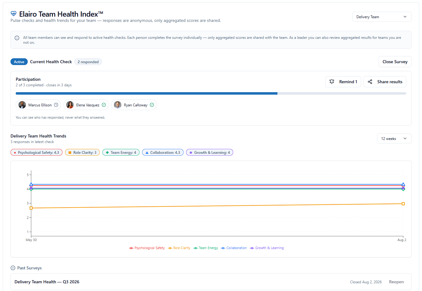Elairo Team Health Index page showing participation, health trend chart with dimension scores, and past surveys.