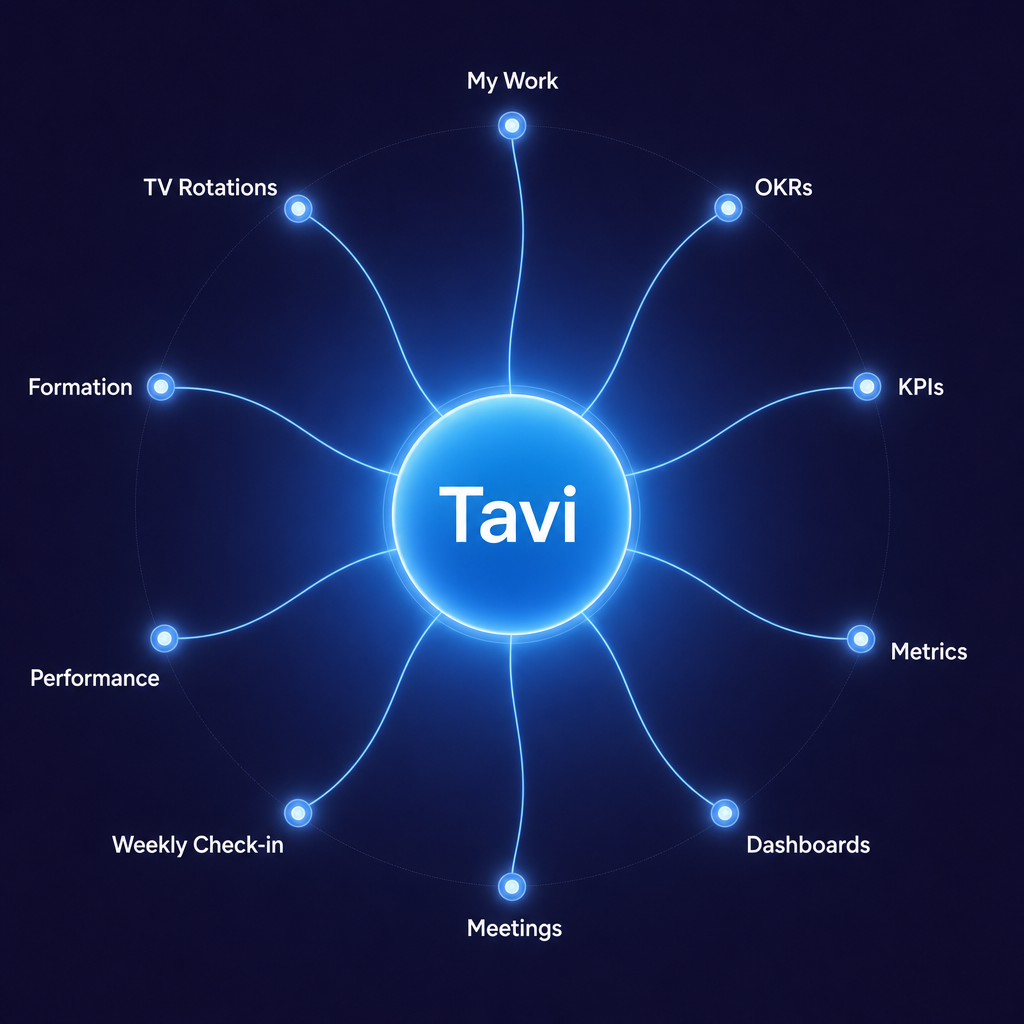 Tavi intelligence connected across every Elairo module